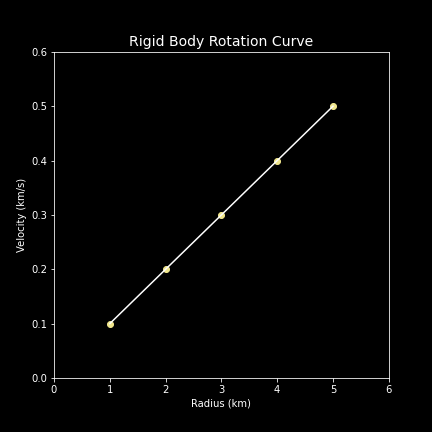 A plot, titled 'Rigid Body Rotation Curve', with the radii above on the x-axis and the velocities above on the y-axis