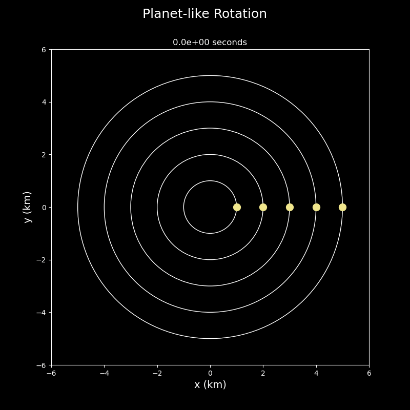 An animation of planet-like rotation, in which the five planets are, coincidentally, moving like a rigid body. The x-axis and y-axis are both labeled with units of km with ranges of -6 to +6. Below the title 'Planet-like Rotation' is a counter indicating the current number of seconds, in scientific notation, resetting itself periodically. Other than this timer, the animation appears continuious.