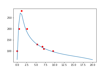 A plot of the supplied bulge velocities, with radii as the x-points and velocities as the y-points, and a blue line representing a rough interpolation of them with scaling factor 1.